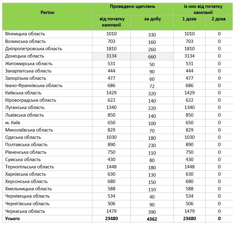 Інформація станом на 9 березня