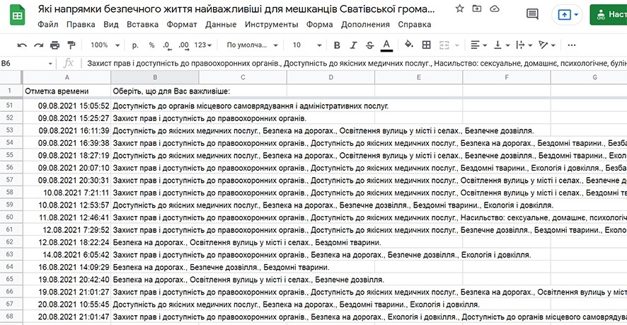 Результати опитування