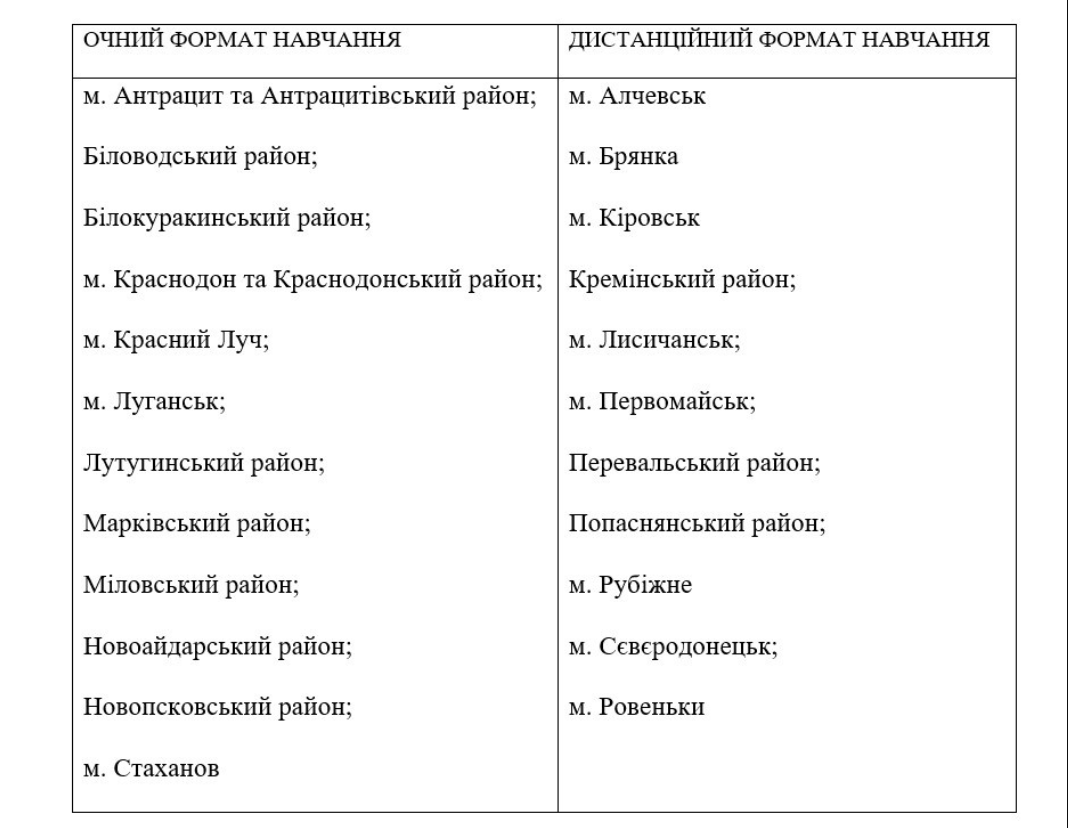 Перелік регіонів Луганської області з обраною формою навчання у школах