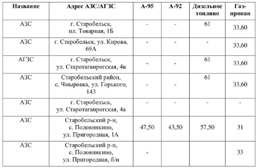 Ціни на АЗС Старобільського району, в рублях