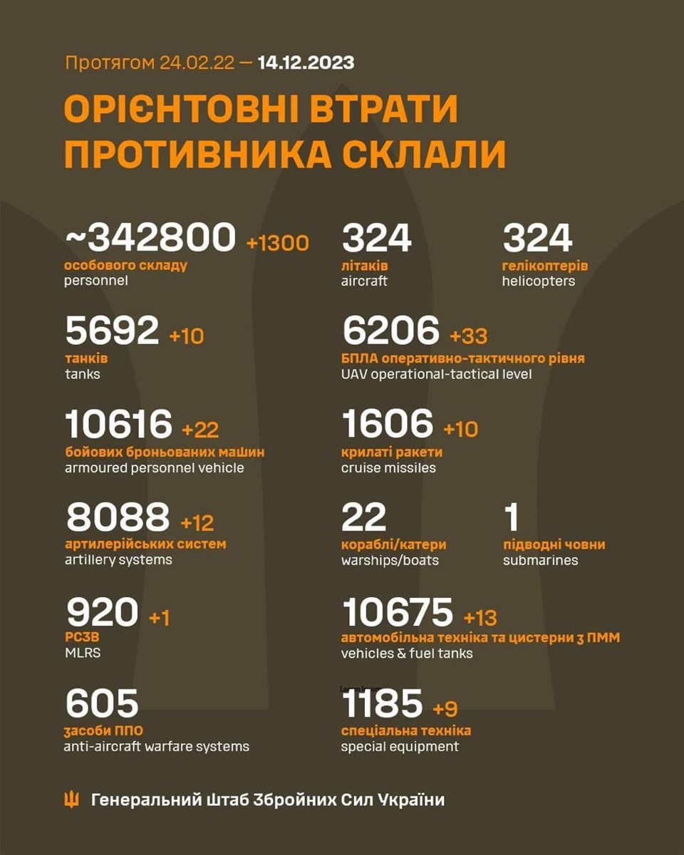 Орієнтовні втрати російської армії на 14 грудня 2023 року майже 343 тис бійців, 14.12.2023