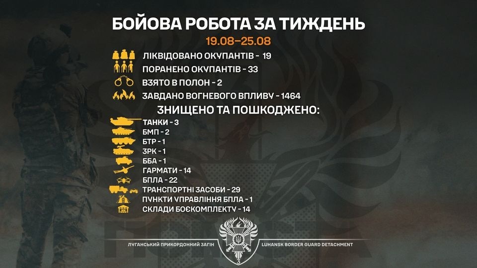 Протягом тижня прикордонники Луганщини захопили в полон двоє російських окупантів, 19 ліквідували та 33 поранили, 27.08.2024